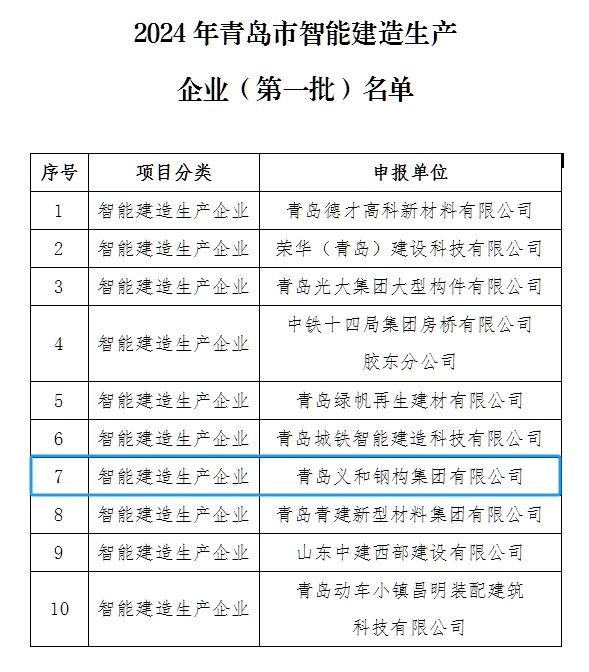 Kabar Baik: Perusahaan merasa terhormat berada dalam daftar Batch Pertama Perusahaan Produksi Konstruksi Cerdas di Kota Qingdao